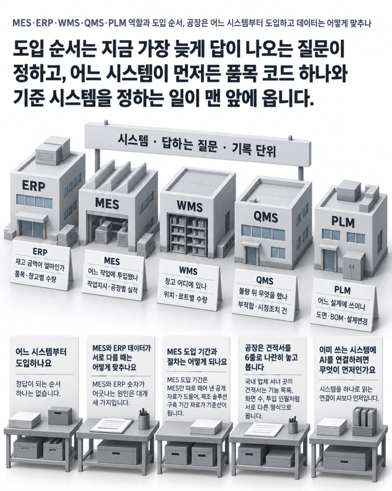 이 글을 한 장으로 요약하면 이렇습니다 — 다섯 시스템의 역할과 도입 순서, 데이터를 맞추는 법