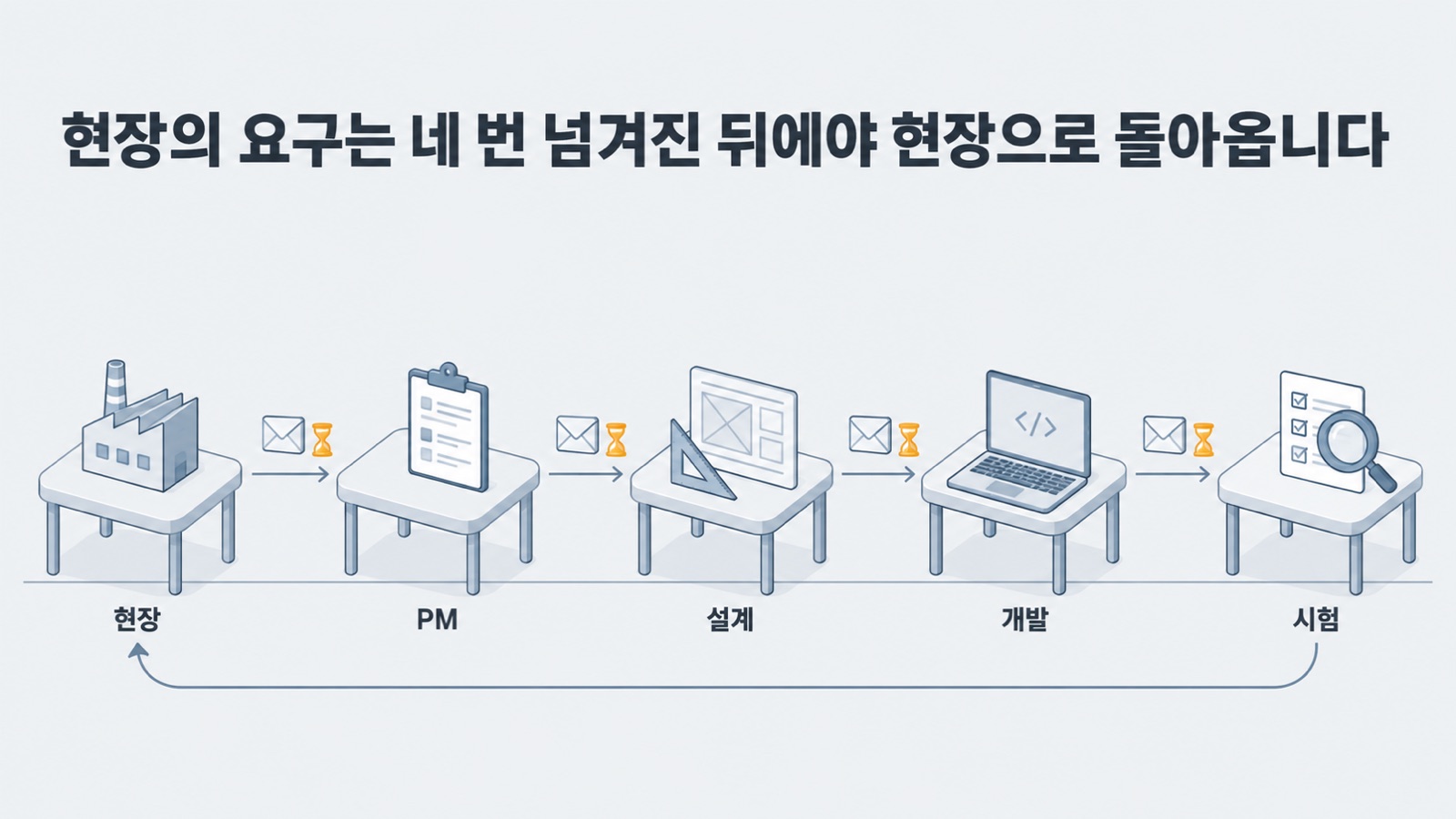 역할이 나뉜 구축 흐름 — 현장의 요구가 PM, 설계, 개발, 시험을 거쳐 다시 현장으로 돌아오기까지 일을 넘기는 곳이 네 군데입니다