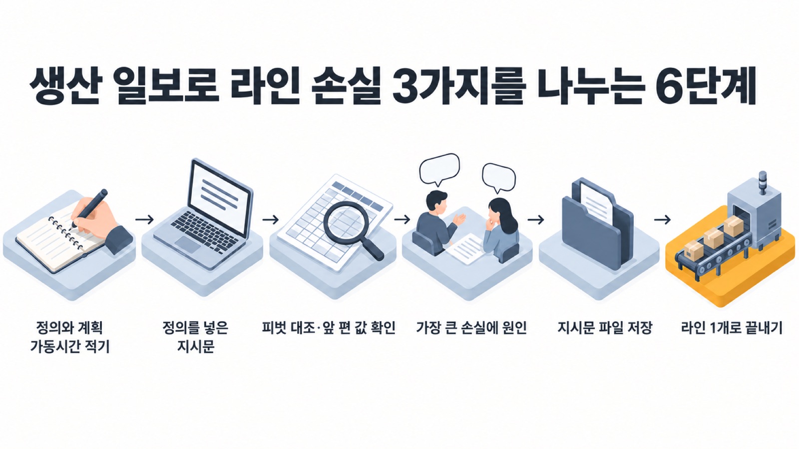 생산 일보로 라인 손실 3가지를 나누는 6단계 — 정의와 계획 가동시간 적기, 정의를 넣은 지시문, 피벗 대조와 4·5편 값 확인, 가장 큰 손실에 원인 붙이기, 지시문 파일 저장, 라인 1개로 끝내기