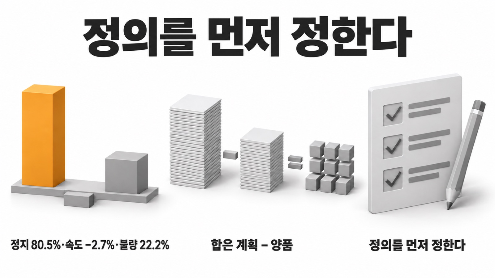 이 글을 한 장으로 요약하면 이렇습니다 — 정지 80.5%·속도 −2.7%·불량 22.2%, 합은 계획 − 양품. 정의를 먼저 정한다
