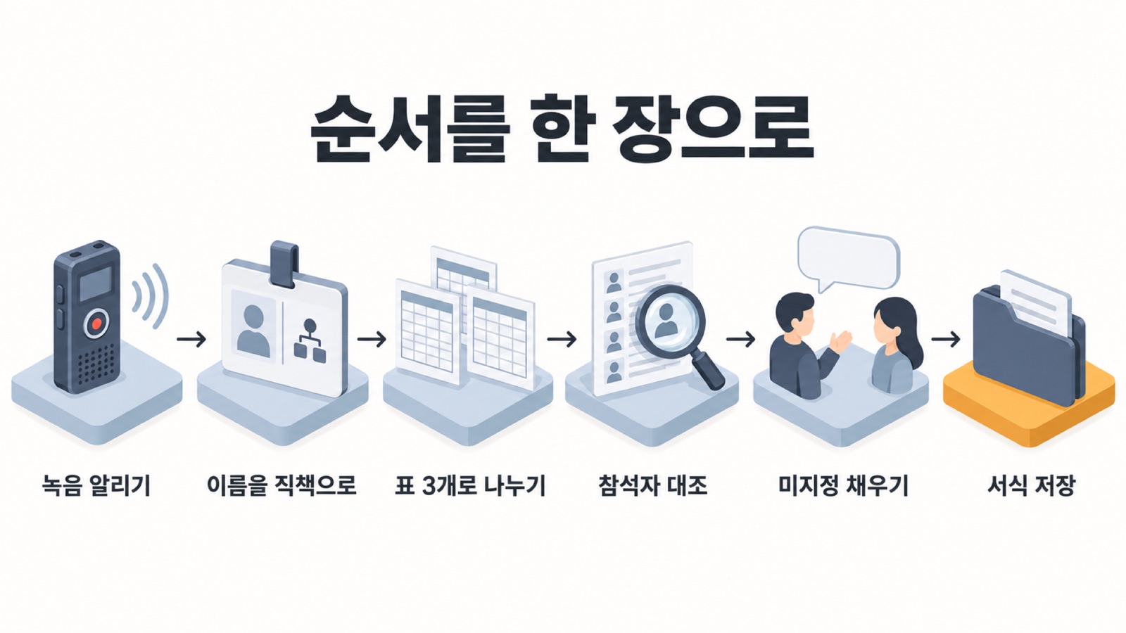 순서를 한 장으로 — 녹음 알리기, 이름을 직책으로, 표 3개로 나누기, 참석자 대조, 미지정 채우기, 서식 저장