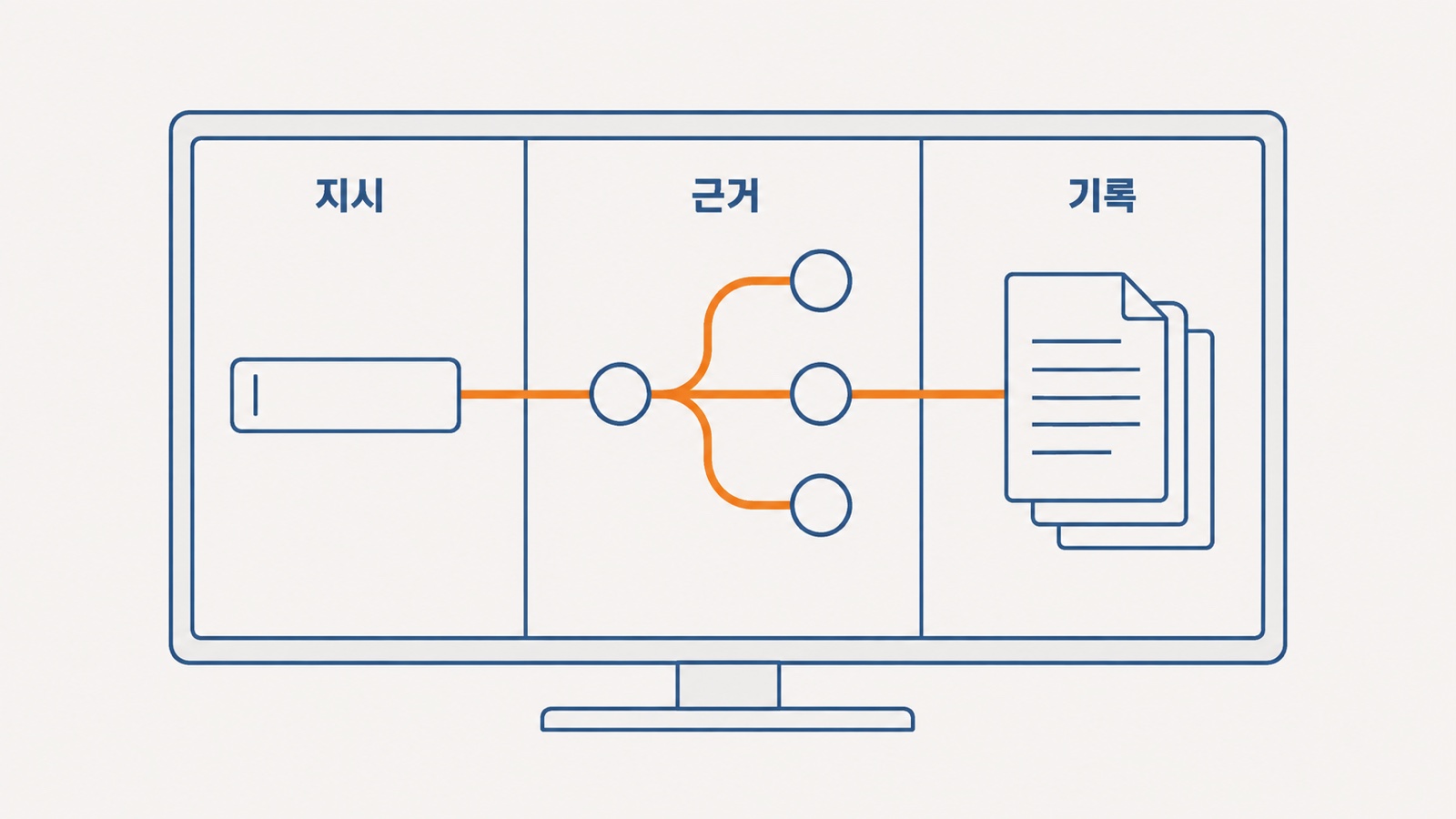 지시한 자리와 그 근거가 한 화면에 있고 결과가 회사 문서로 남습니다. 셋이 떨어져 있으면 사람이 옮겨 담아야 합니다.
