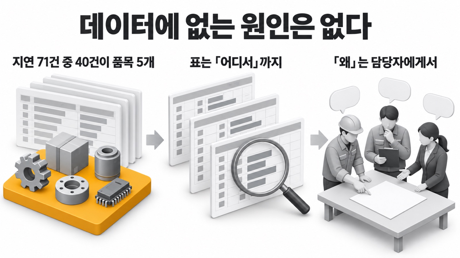 이 글을 한 장으로 요약하면 이렇습니다 — 지연 71건 중 40건이 품목 5개. 표는 「어디서」까지, 「왜」는 담당자에게서