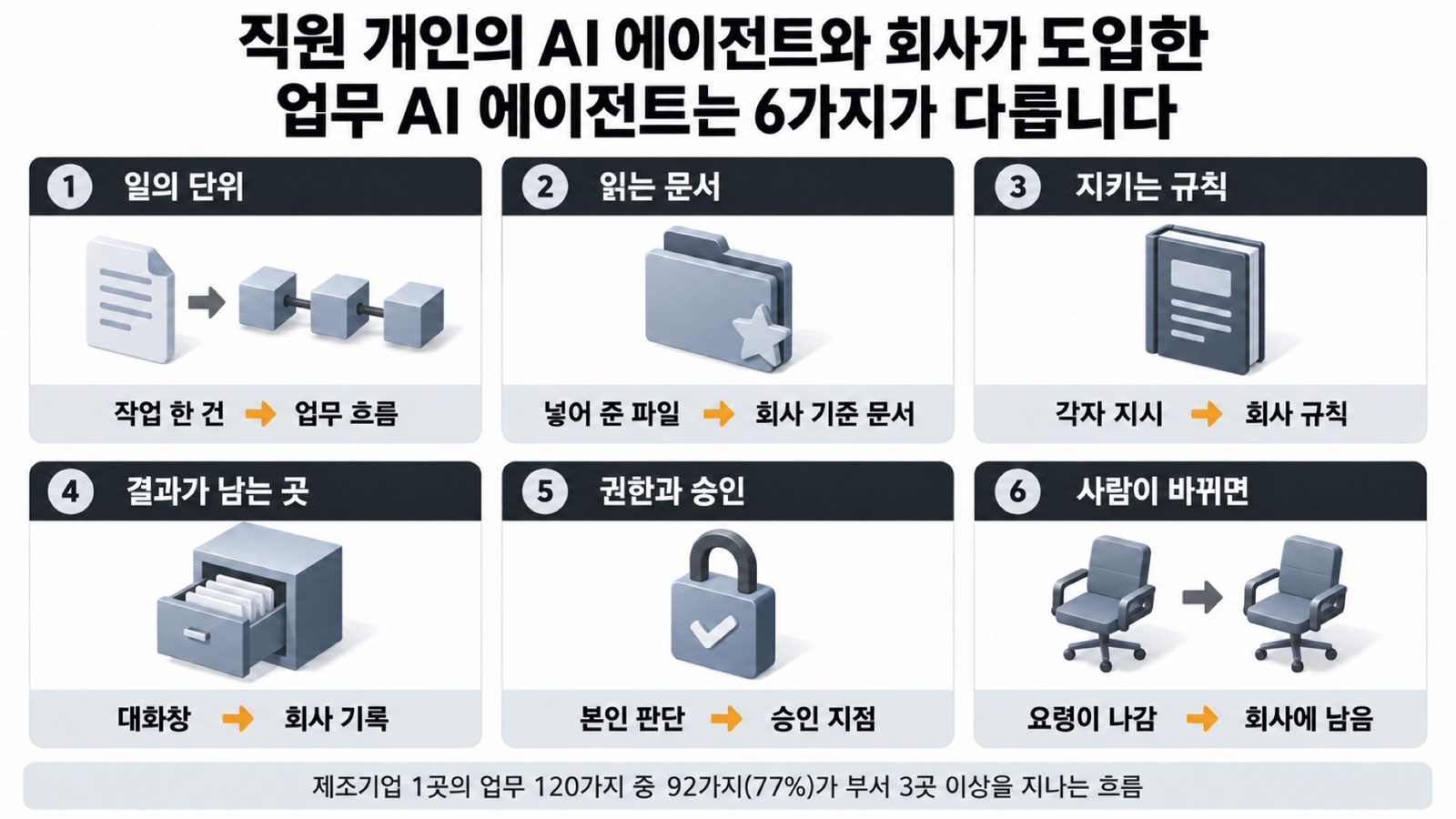 이 글을 한 장으로 요약하면 이렇습니다 — 직원 개인의 AI 에이전트와 회사가 도입한 업무 AI 에이전트는 일의 단위, 읽는 문서, 규칙, 기록, 권한, 사람이 바뀔 때 남는 것이 다릅니다