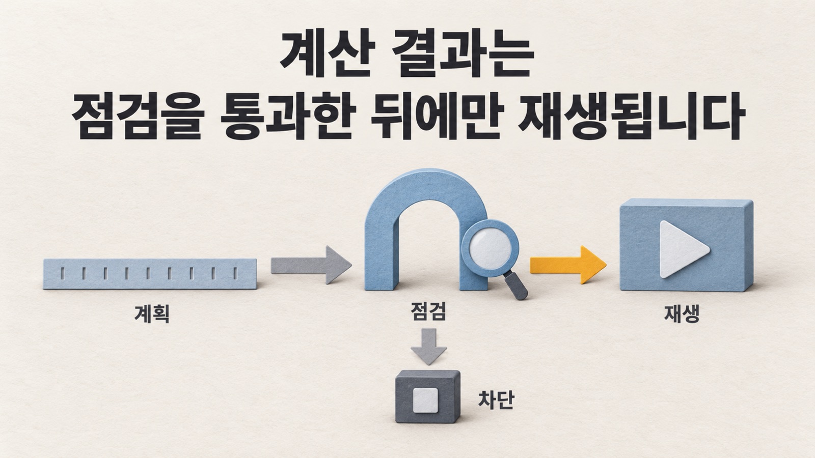 동작 프로그램은 고정 간격으로 미리 계산되고, 그 계산 결과는 점검을 통과한 뒤에만 재생됩니다