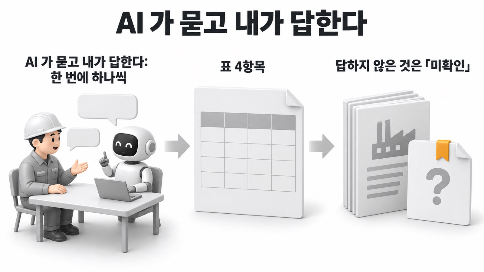 이 글을 한 장으로 요약하면 이렇습니다 — AI 가 묻고 내가 답한다: 한 번에 하나씩, 표 4항목, 답하지 않은 것은 「미확인」