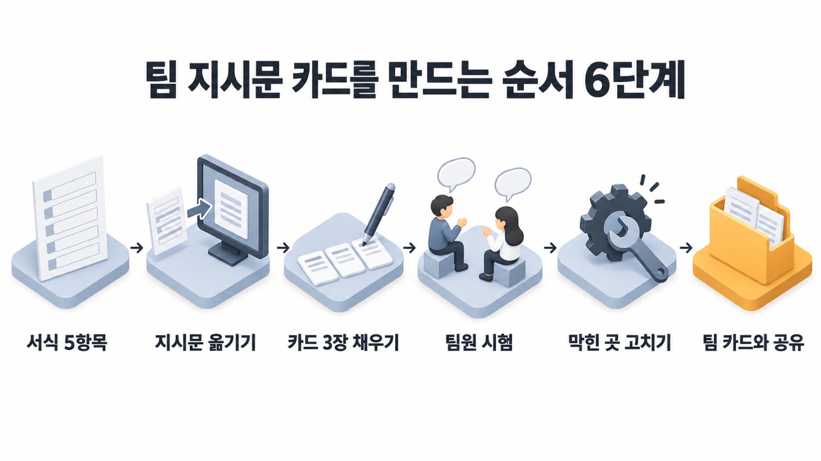 팀 지시문 카드를 만드는 순서 6단계 — 서식 5항목, 지시문 옮기기, 카드 3장 채우기, 팀원 시험, 막힌 곳 고치기, 팀 카드와 공유