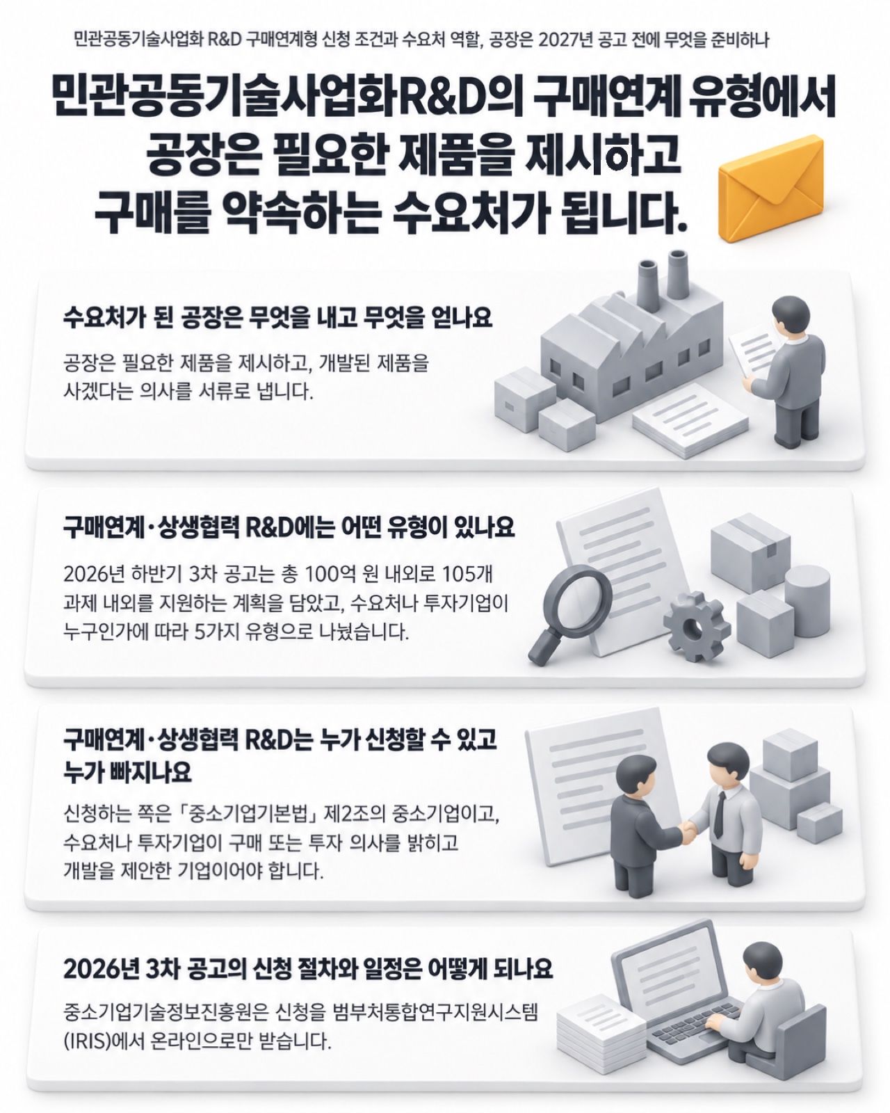 이 글을 한 장으로 요약하면 이렇습니다 — 민관공동기술사업화R&D의 구매연계 유형에서 공장은 필요한 제품을 제시하고 구매를 약속하는 수요처가 되며, 수요처의 역할과 유형, 신청 조건, 신청 절차를 질문 4개로 정리했습니다