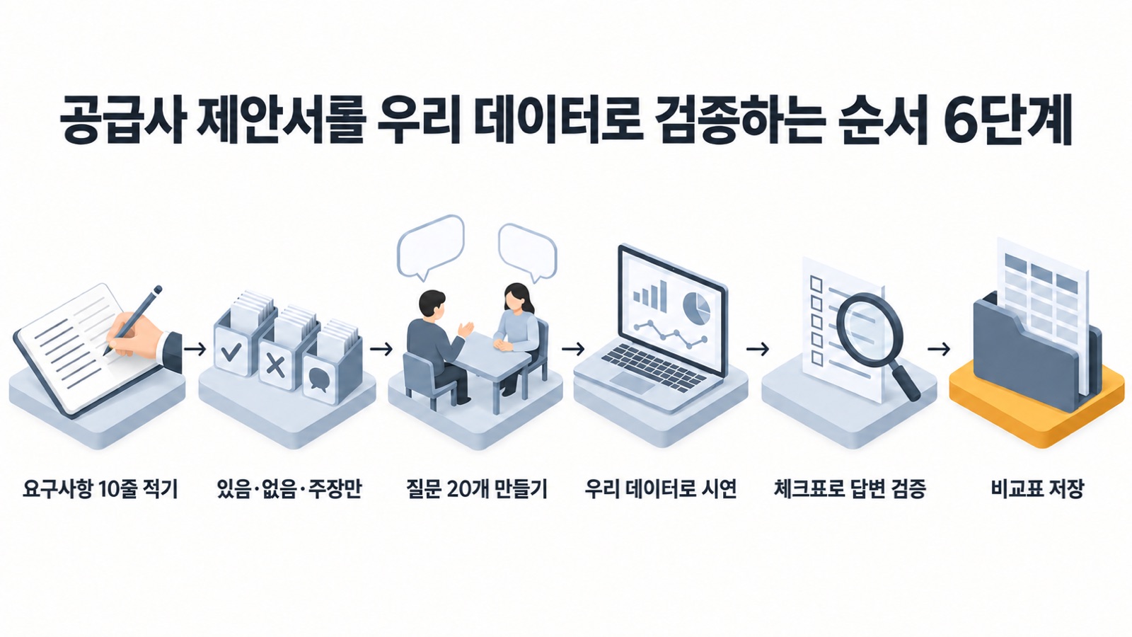 공급사 제안서를 우리 데이터로 검증하는 순서 6단계