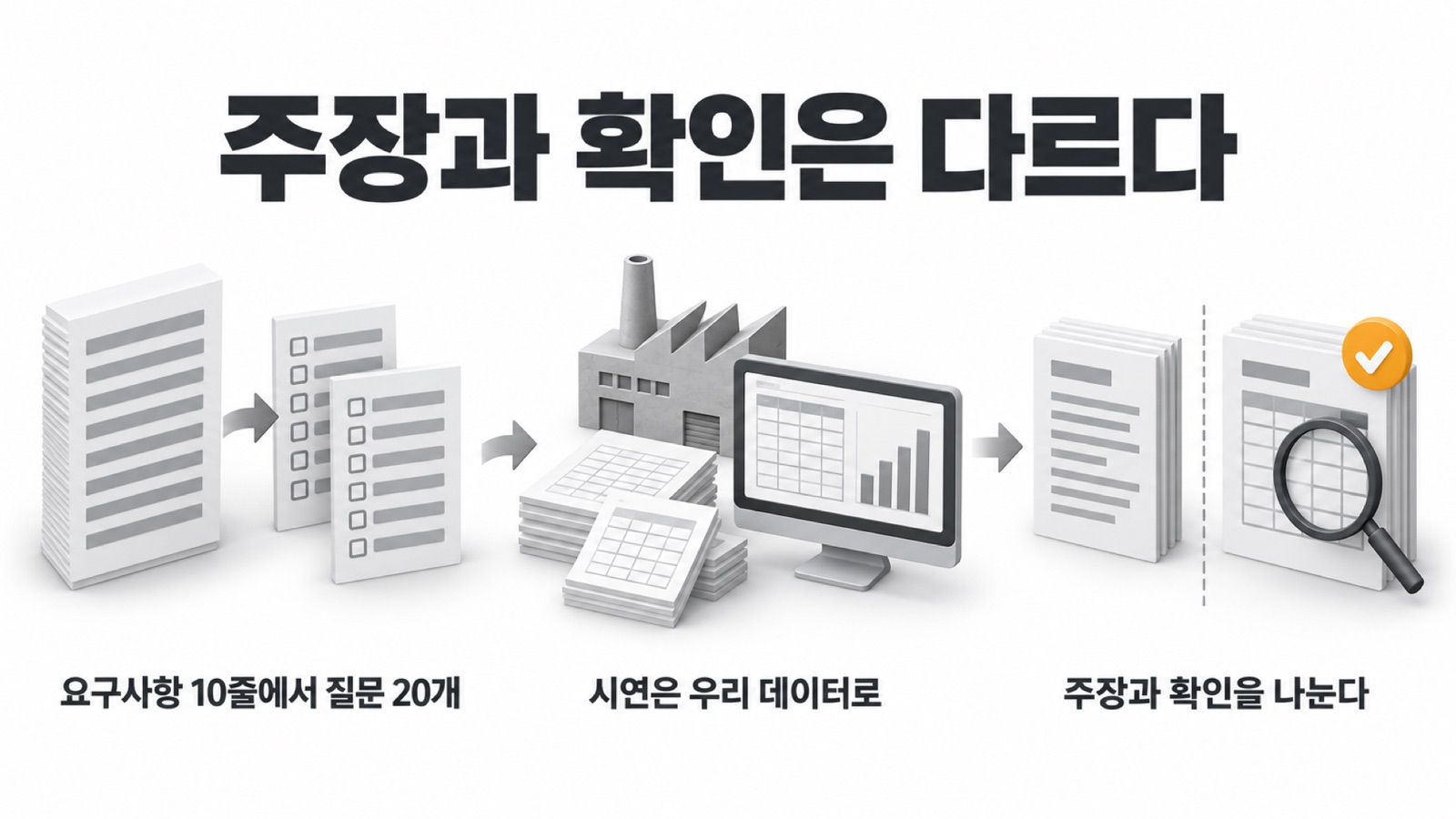 이 글을 한 장으로 요약하면 이렇습니다 — 요구사항 10줄에서 질문 20개, 시연은 우리 데이터로, 주장과 확인을 나눈다