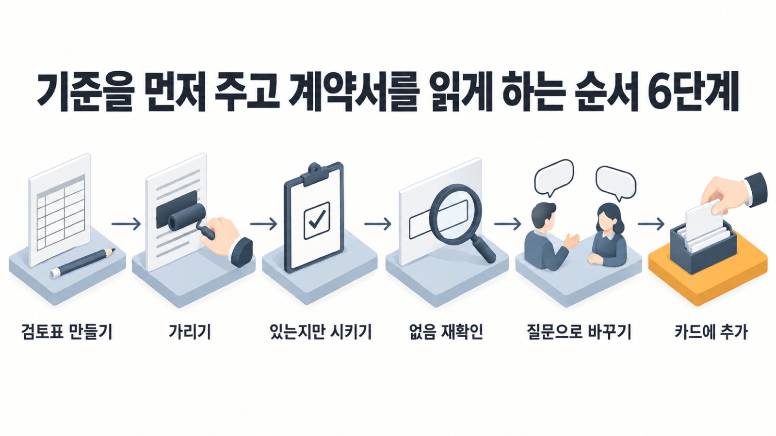 기준을 먼저 주고 계약서를 읽게 하는 순서 6단계 — 검토표 만들기, 가리기, 있는지만 시키기, 없음 재확인, 질문으로 바꾸기, 카드에 추가