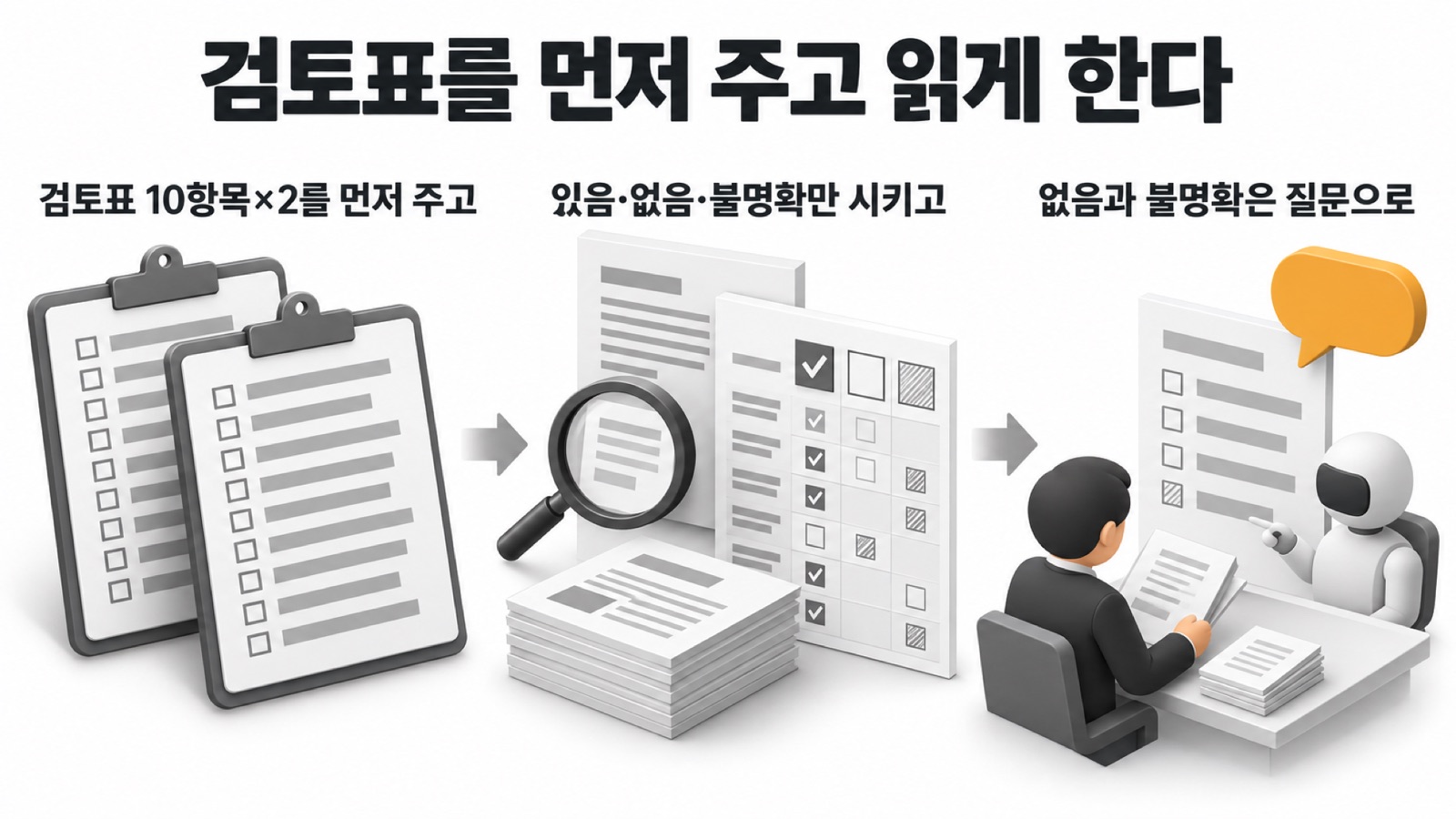 이 글을 한 장으로 요약하면 이렇습니다 — 검토표 10항목×2를 먼저 주고, 있음·없음·불명확만 시키고, 없음과 불명확은 질문으로