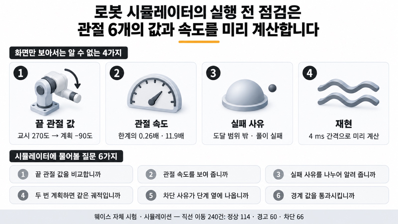 이 글을 한 장으로 요약하면 이렇습니다 — 로봇 시뮬레이터의 실행 전 점검은 끝 관절 값, 관절 속도, 실패 사유, 재현을 미리 계산해 보여 줍니다