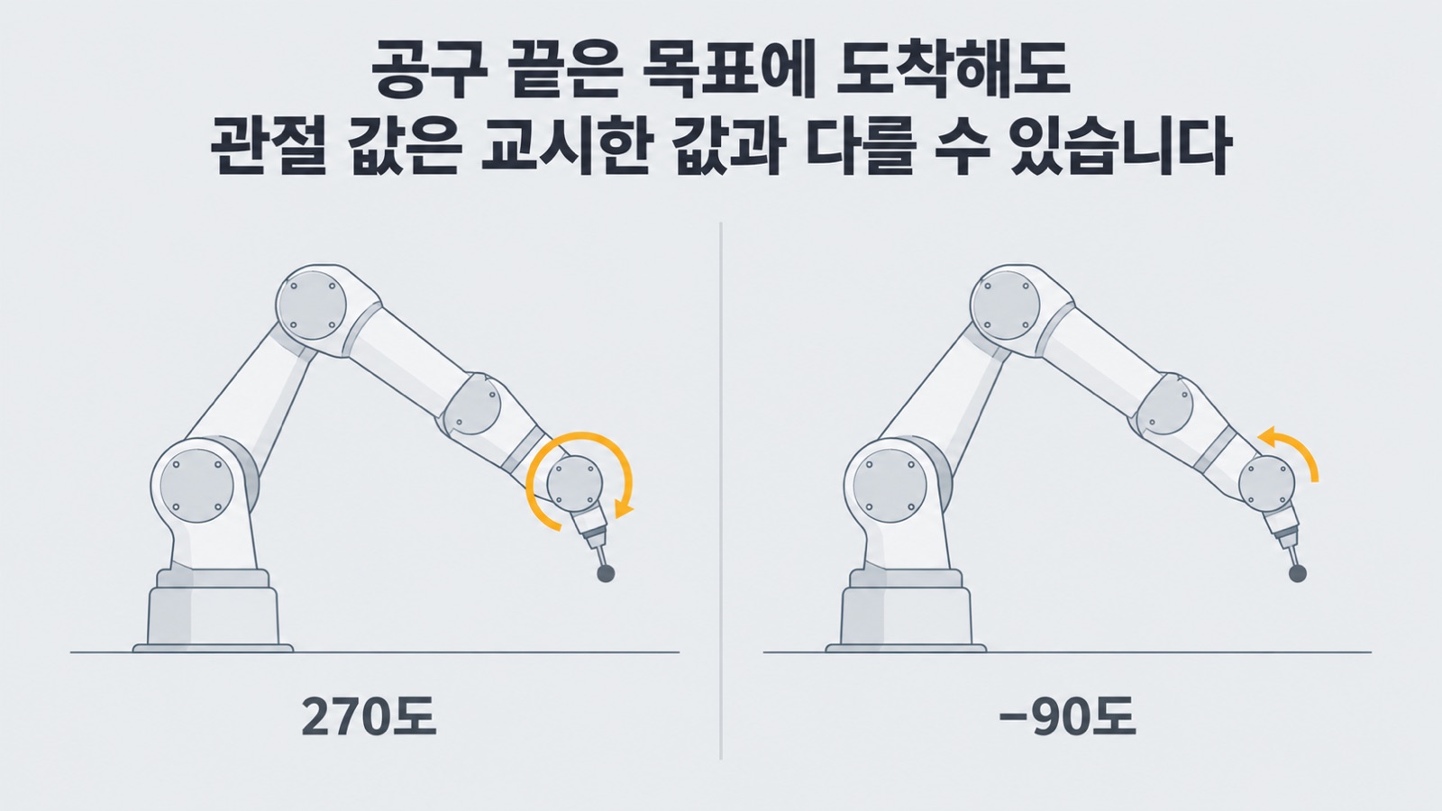 같은 공구 끝 자세를 만드는 관절 값은 여러 개여서, 직선 이동은 교시한 값과 다른 관절 값으로 끝날 수 있습니다