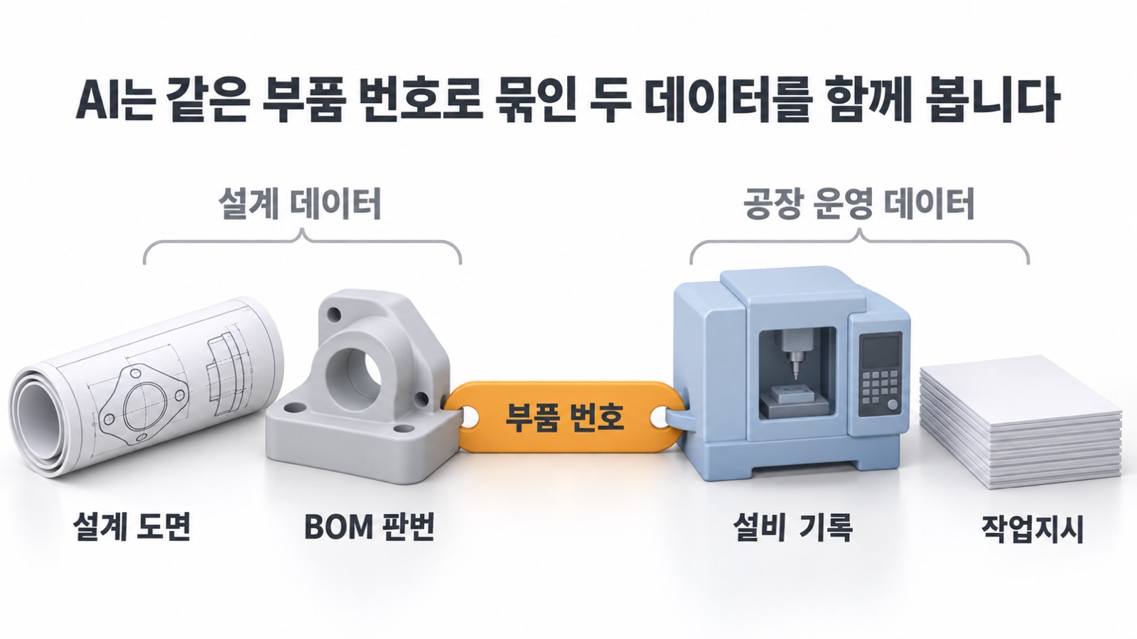 설계 데이터와 공장 운영 데이터가 같은 부품 번호로 묶이면 AI가 둘을 함께 보고 판단할 수 있습니다