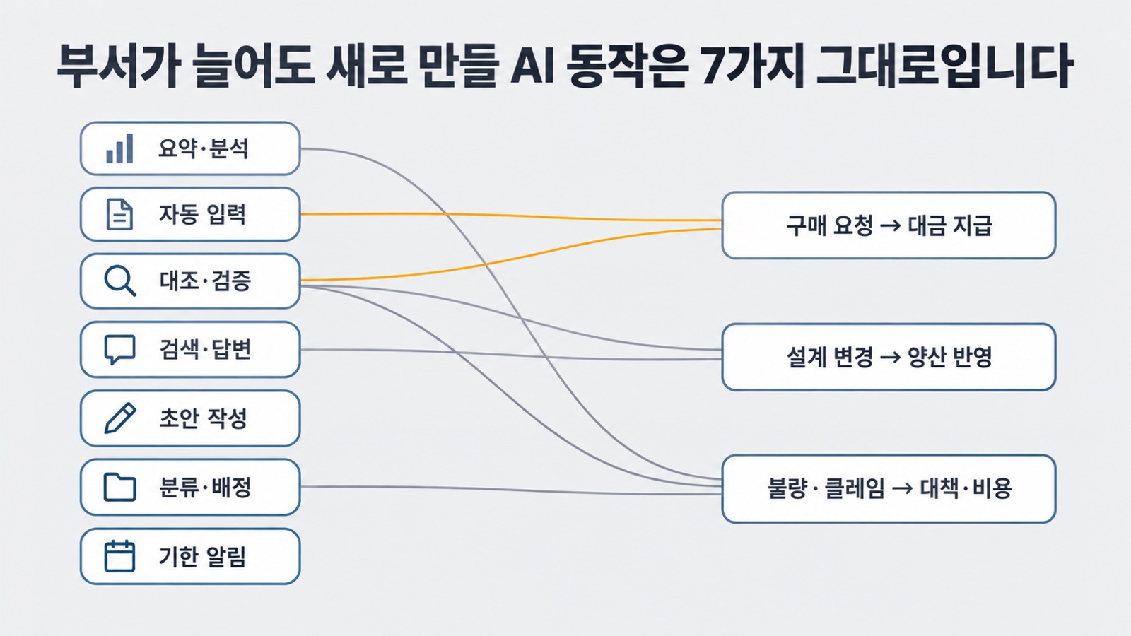 웨이스는 부서마다 AI를 따로 만들지 않고, 7가지 AI 동작을 한 번 만들어 흐름마다 조합합니다