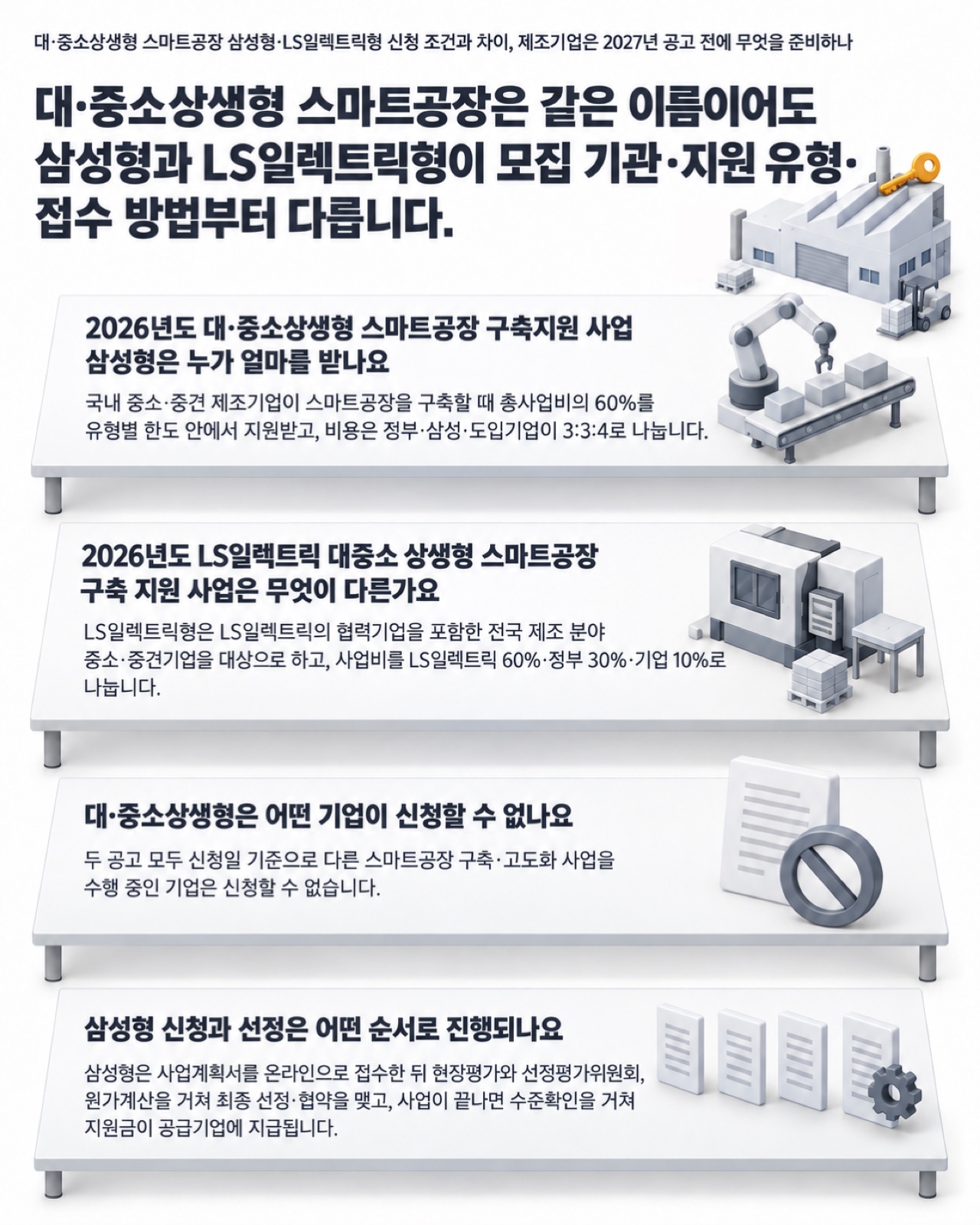 이 글을 한 장으로 요약하면 이렇습니다 — 대·중소상생형 스마트공장은 같은 이름이어도 삼성형과 LS일렉트릭형이 모집 기관·지원 유형·접수 방법부터 다릅니다
