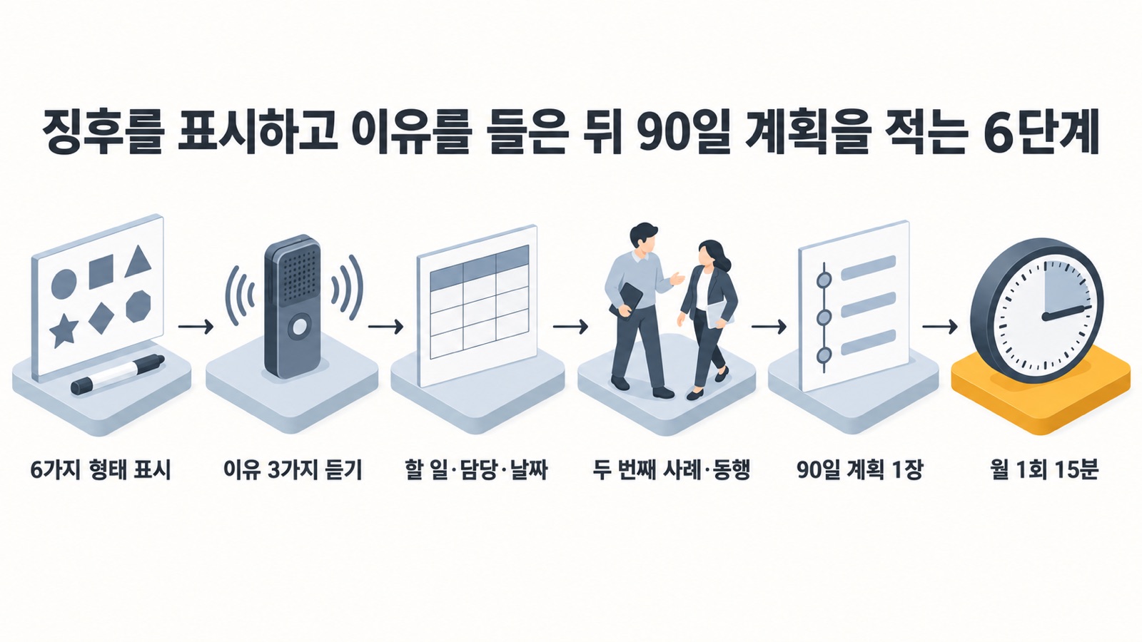 징후 표시부터 월 1회 점검까지 정착 점검표와 90일 계획을 만드는 순서