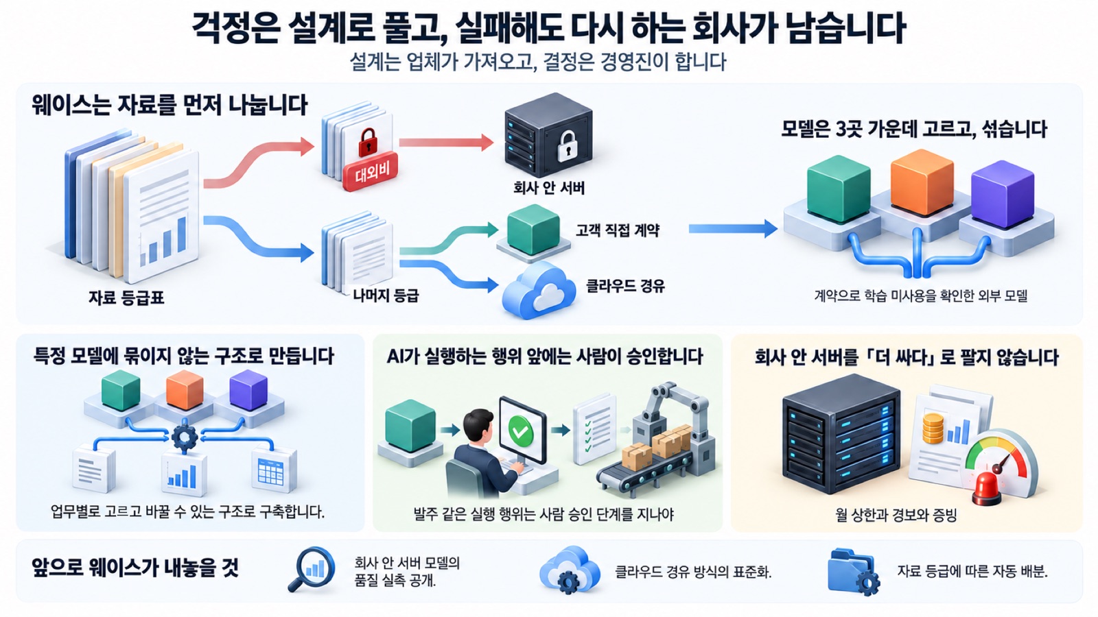 이 글을 한 장으로 요약하면 이렇습니다 — AI 도입은 경영진의 결정에서 갈리고, 웨이스는 자료를 3등급으로 나누고 모델을 3곳에 섞어 두며 실행 앞에 사람을 두는 설계로 결정한 회사와 함께 갑니다