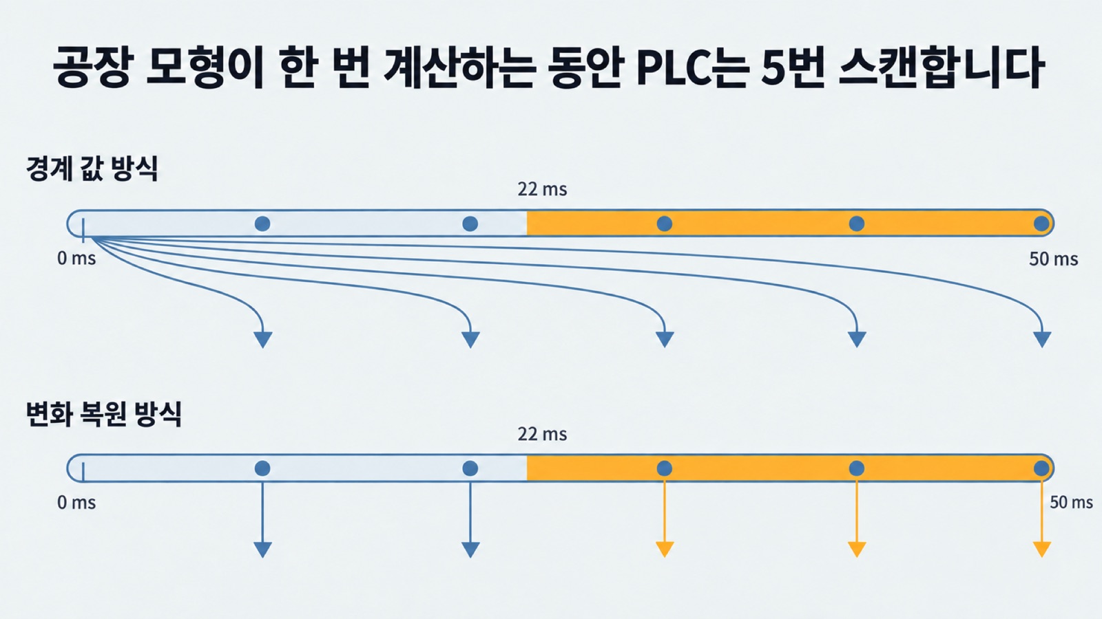경계 값 방식은 계산 주기 시작 때의 값만 5번의 스캔에 넘기고, 변화 복원 방식은 스캔마다 그 순간의 값을 되살려 넘깁니다