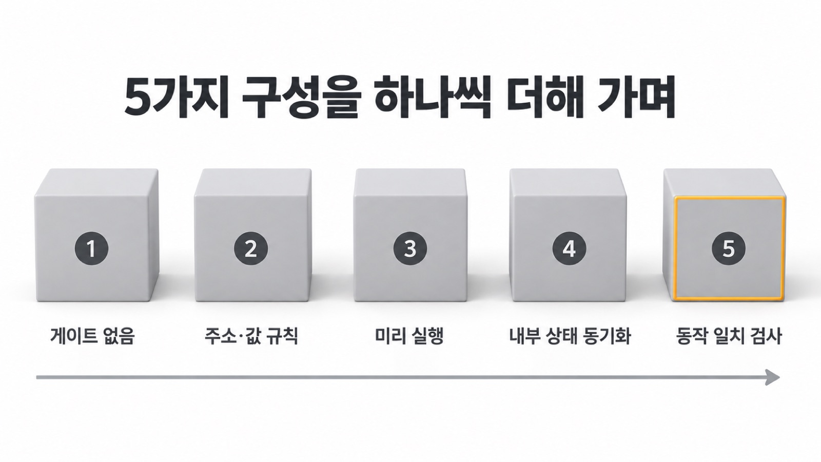 5가지 구성 — 왼쪽부터 부품을 하나씩 더한 순서이고, 넷째와 다섯째의 차이가 동작 일치 검사 하나의 효과입니다