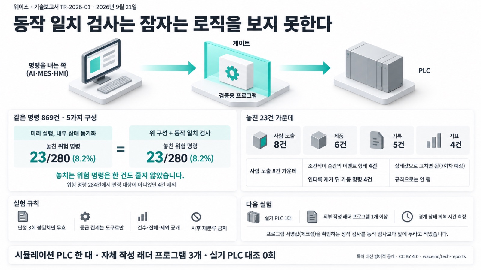 이 글을 한 장으로 요약하면 이렇습니다 — 게이트의 위치, 5가지 구성, 놓친 23건, 실험 규칙이 잡은 값, 다음 숫자