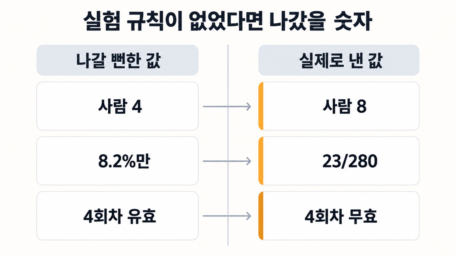 규칙이 잡은 지점 — 나갈 뻔한 값과 실제로 낸 값이 달라진 7곳 가운데 3곳(등급 집계·건수 공개·4회차 판정)