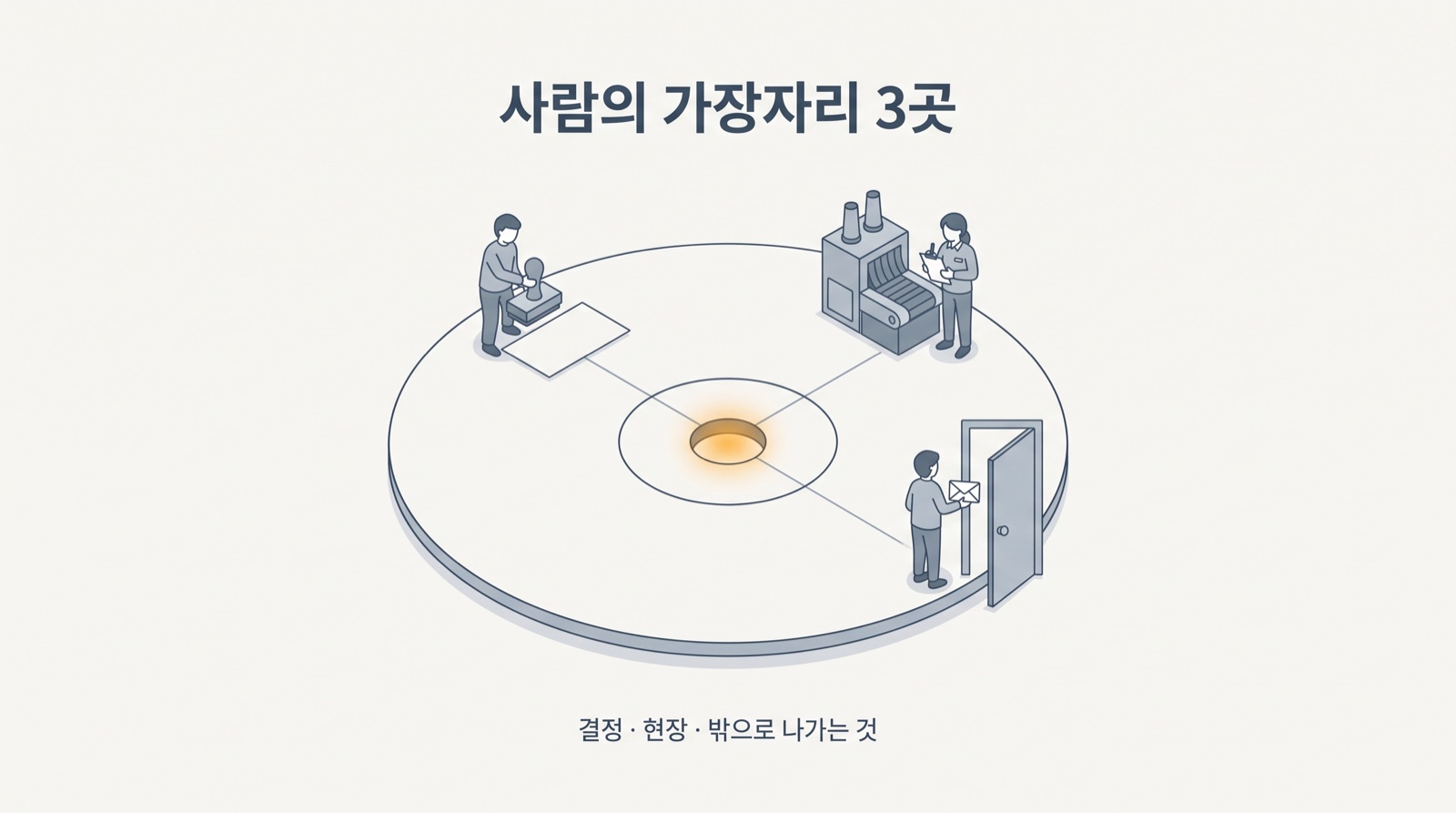 저희 조직에서 사람의 가장자리는 결정, 현장, 밖으로 나가는 것 3곳입니다