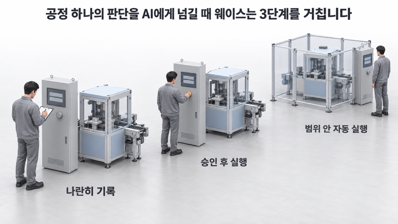 공정 하나의 판단을 AI에게 넘기는 3단계 — 나란히 기록, 승인 후 실행, 범위 안 자동 실행