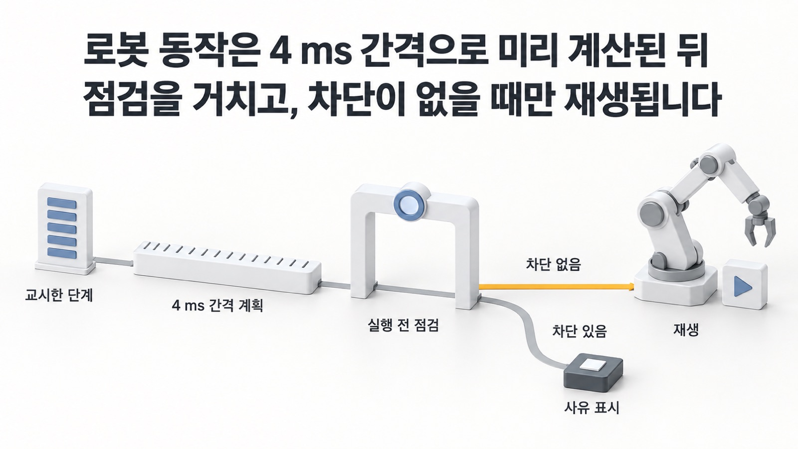 로봇 동작은 4 ms 간격으로 미리 계산된 뒤 점검을 거치고, 차단이 없을 때만 재생됩니다