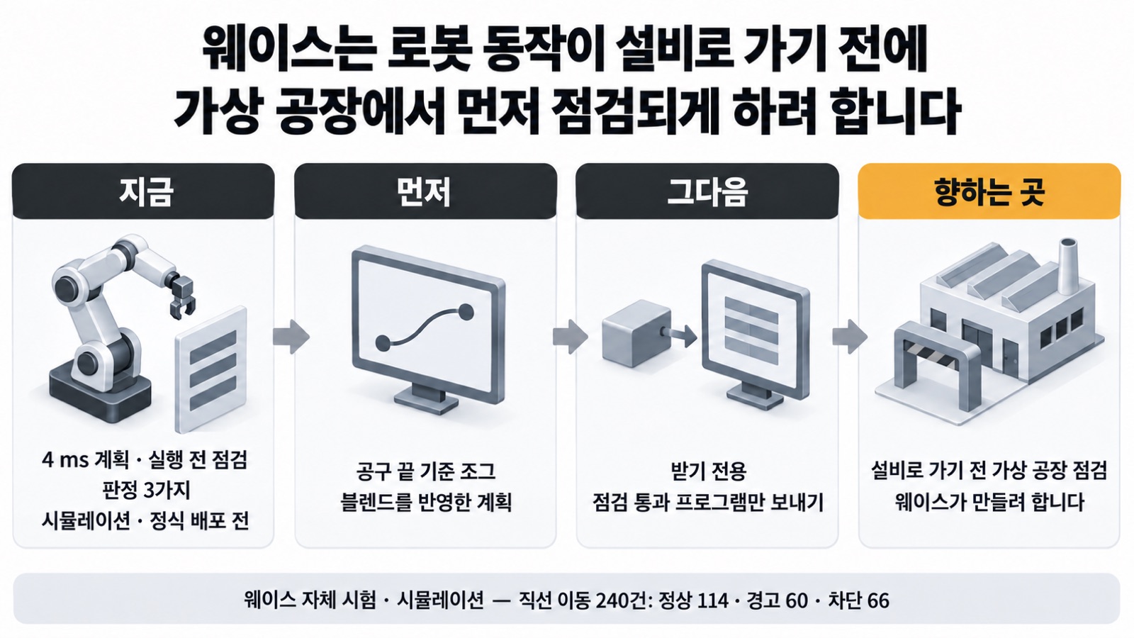 이 글을 한 장으로 요약하면 이렇습니다 — 웨이스의 로봇 교시 화면은 로봇 동작을 미리 계산해 재생 전에 점검하고, 웨이스는 점검을 통과한 프로그램만 다음 단계로 가는 공장을 만들려 합니다