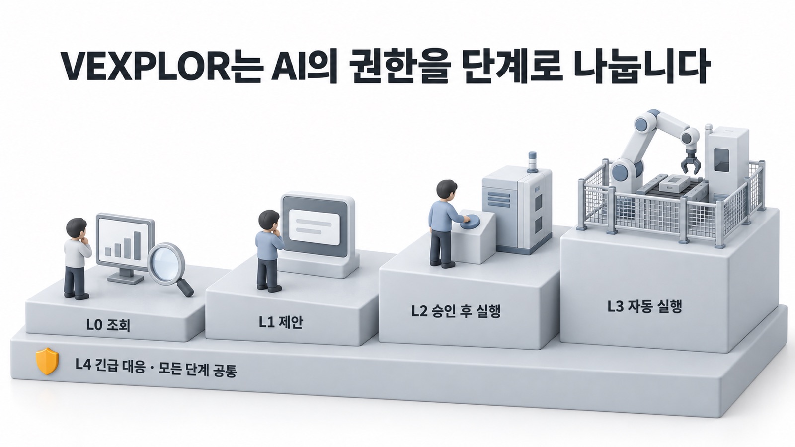 VEXPLOR는 AI의 권한을 조회·제안·승인 후 실행·자동 실행 단계로 나누고, 긴급 대응은 모든 단계에 공통으로 둡니다