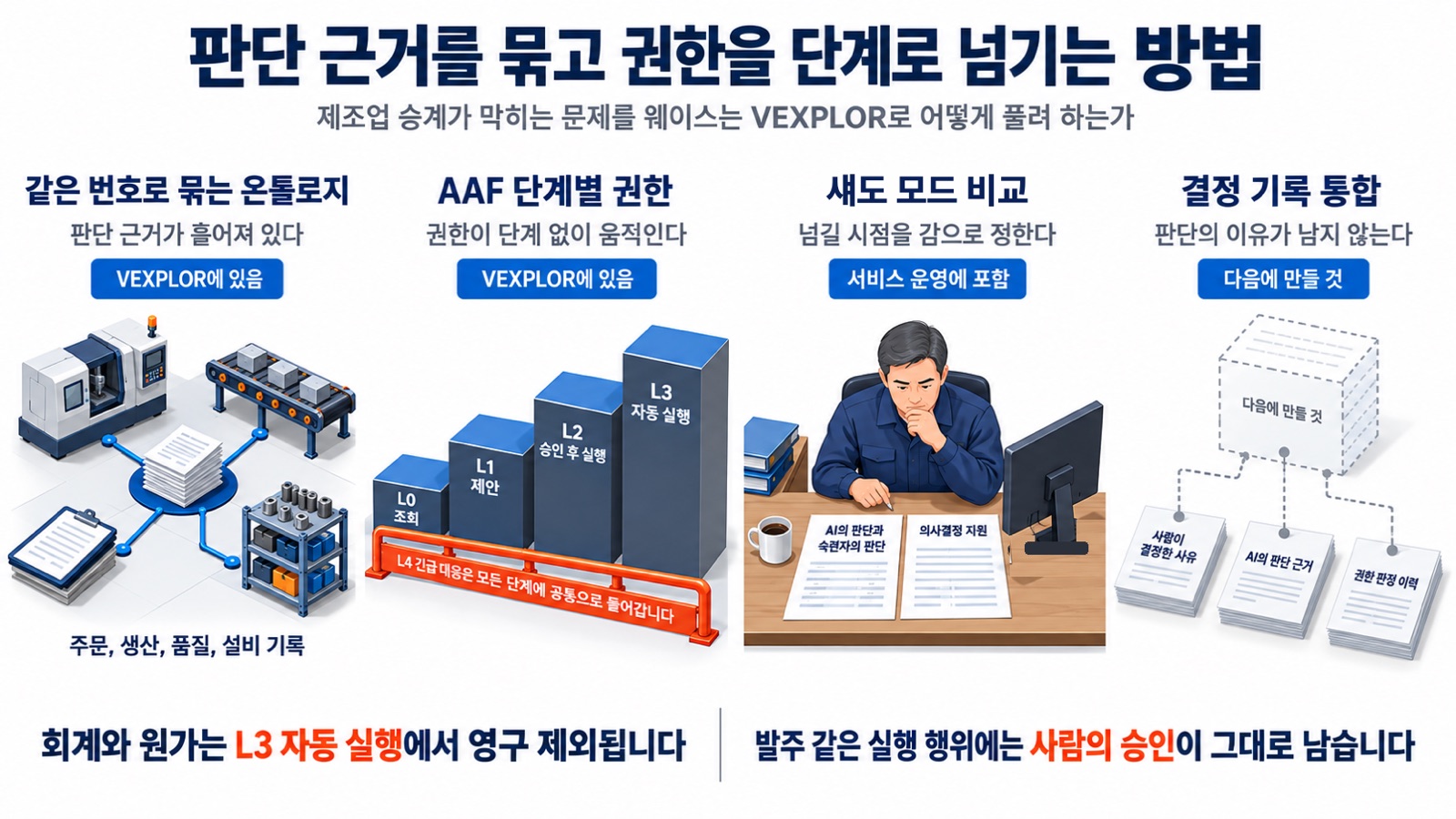 이 글을 한 장으로 요약하면 이렇습니다 — 웨이스는 VEXPLOR에서 AI 권한을 단계로 나눠 넘기고, 판단의 이유를 한 기록에 모으는 일을 다음 순서로 둡니다