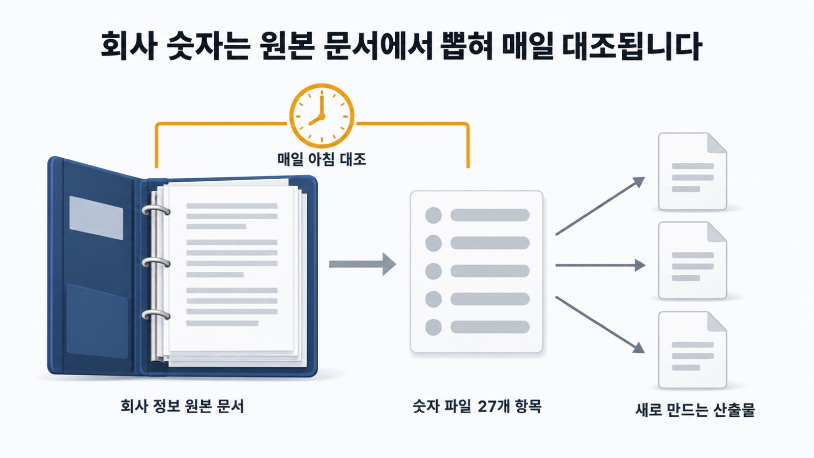 회사 숫자는 원본 문서에서 현행값만 뽑혀 파일이 되고, 매일 원본과 대조됩니다. 값이 갈리면 원본 문서가 이깁니다