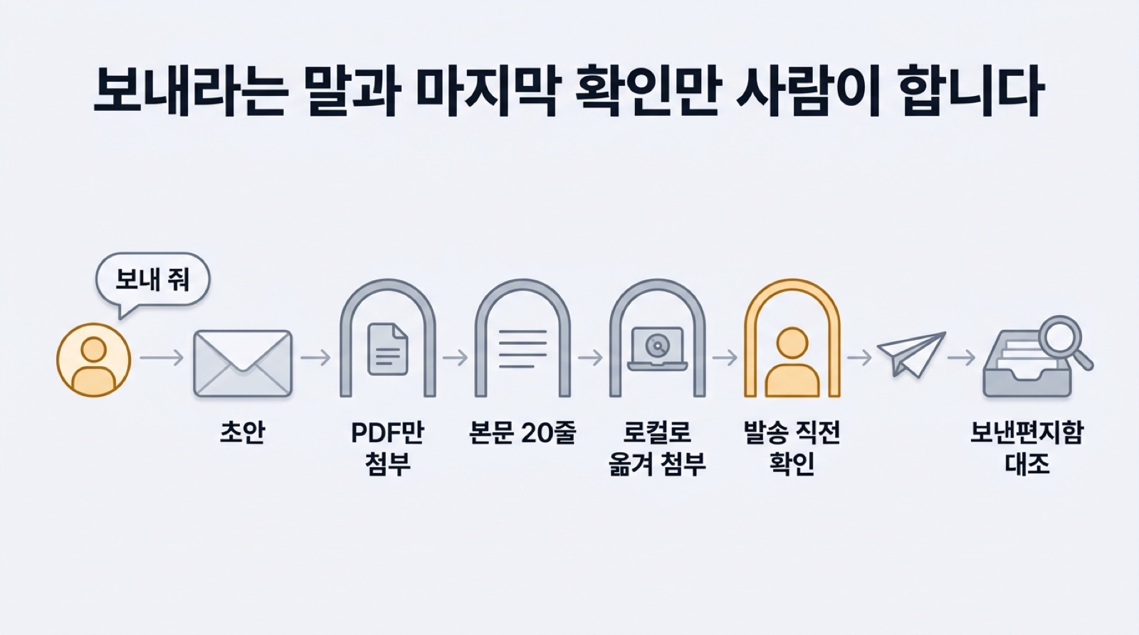 웨이스의 메일 발송 순서 — AI가 초안과 발송 전 검사, 발송 후 대조를 맡고, 사람은 발송 지시와 발송 직전 확인 두 번만 합니다