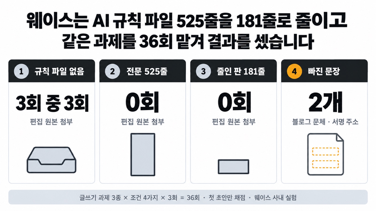 이 글을 한 장으로 요약하면 이렇습니다 — 웨이스는 AI 규칙 파일 525줄을 181줄로 줄이고 같은 과제를 36회 맡겨 결과를 셌습니다