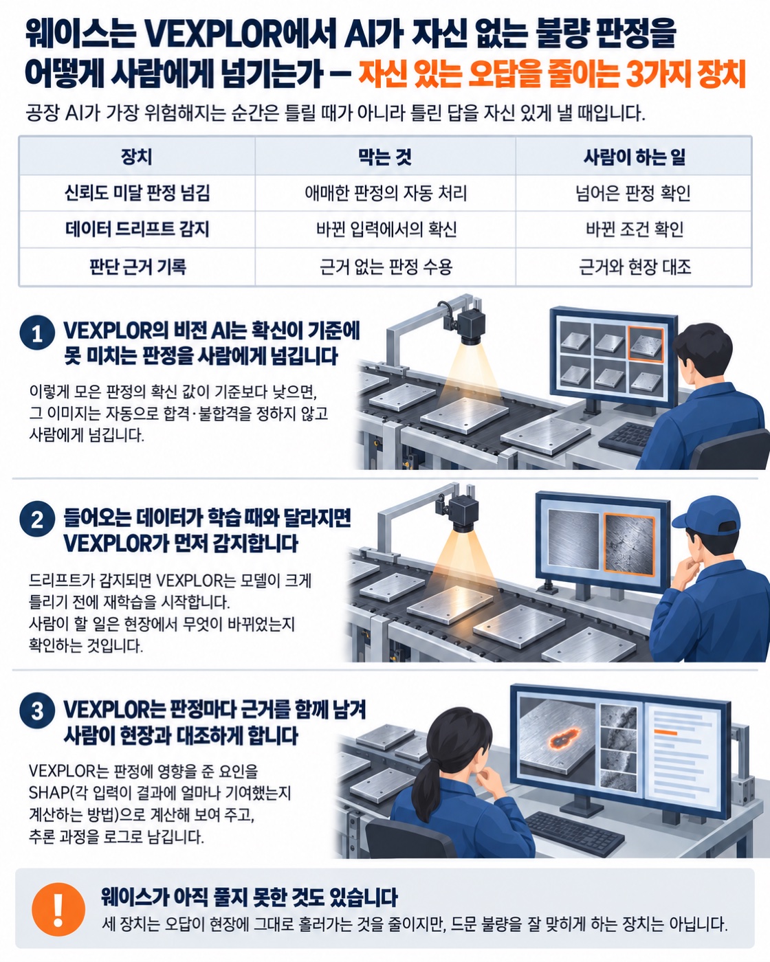 이 글을 한 장으로 요약하면 이렇습니다 — 웨이스는 VEXPLOR에서 자신 없는 판정은 사람에게 넘기고, 바뀐 입력은 감지하고, 판정마다 근거를 남깁니다