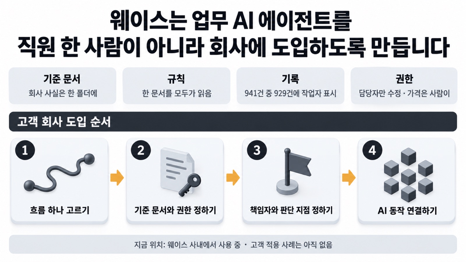 이 글을 한 장으로 요약하면 이렇습니다 — 웨이스는 업무 AI 에이전트의 기준 문서, 규칙, 기록, 권한을 회사에 두고, 고객 회사에는 업무 흐름 하나부터 도입하도록 설계합니다