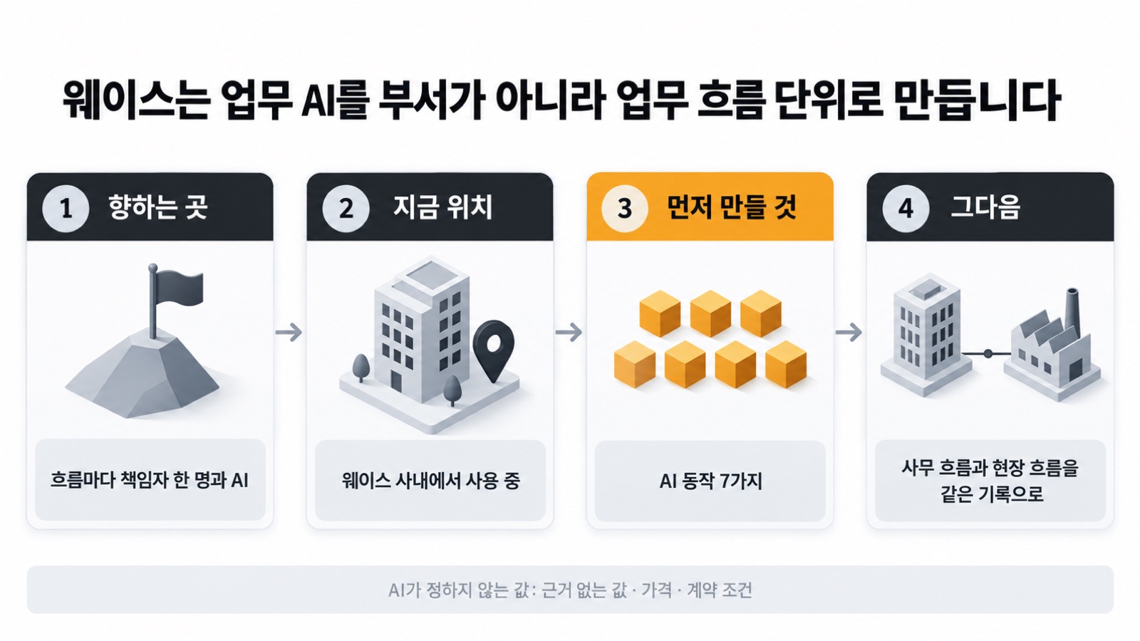 이 글을 한 장으로 요약하면 이렇습니다 — 웨이스가 향하는 곳, 지금 위치, 먼저 만들 것, 그다음
