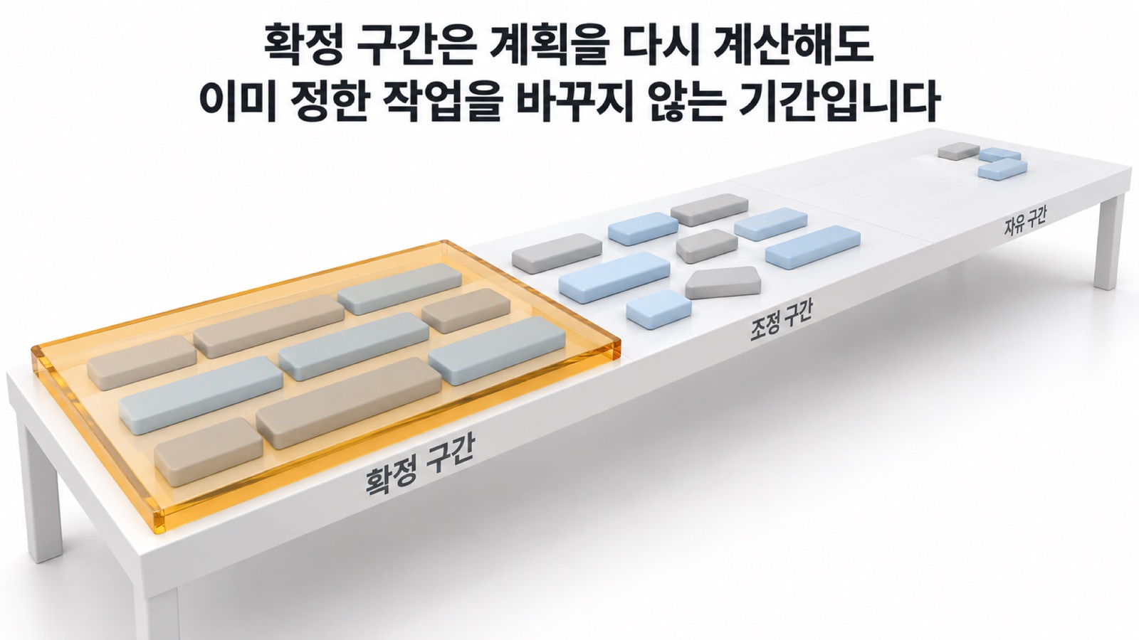 흰 계획 탁자에 놓인 세 줄의 작업 블록 가운데 가까운 구간만 투명한 앰버 수지 안에 굳어 있고, 가운데 구간의 블록은 자리가 바뀌어 있으며 먼 구간에는 블록 몇 개만 놓여 있다 — 확정 구간은 계획을 다시 계산해도 이미 정한 작업을 바꾸지 않는 기간입니다