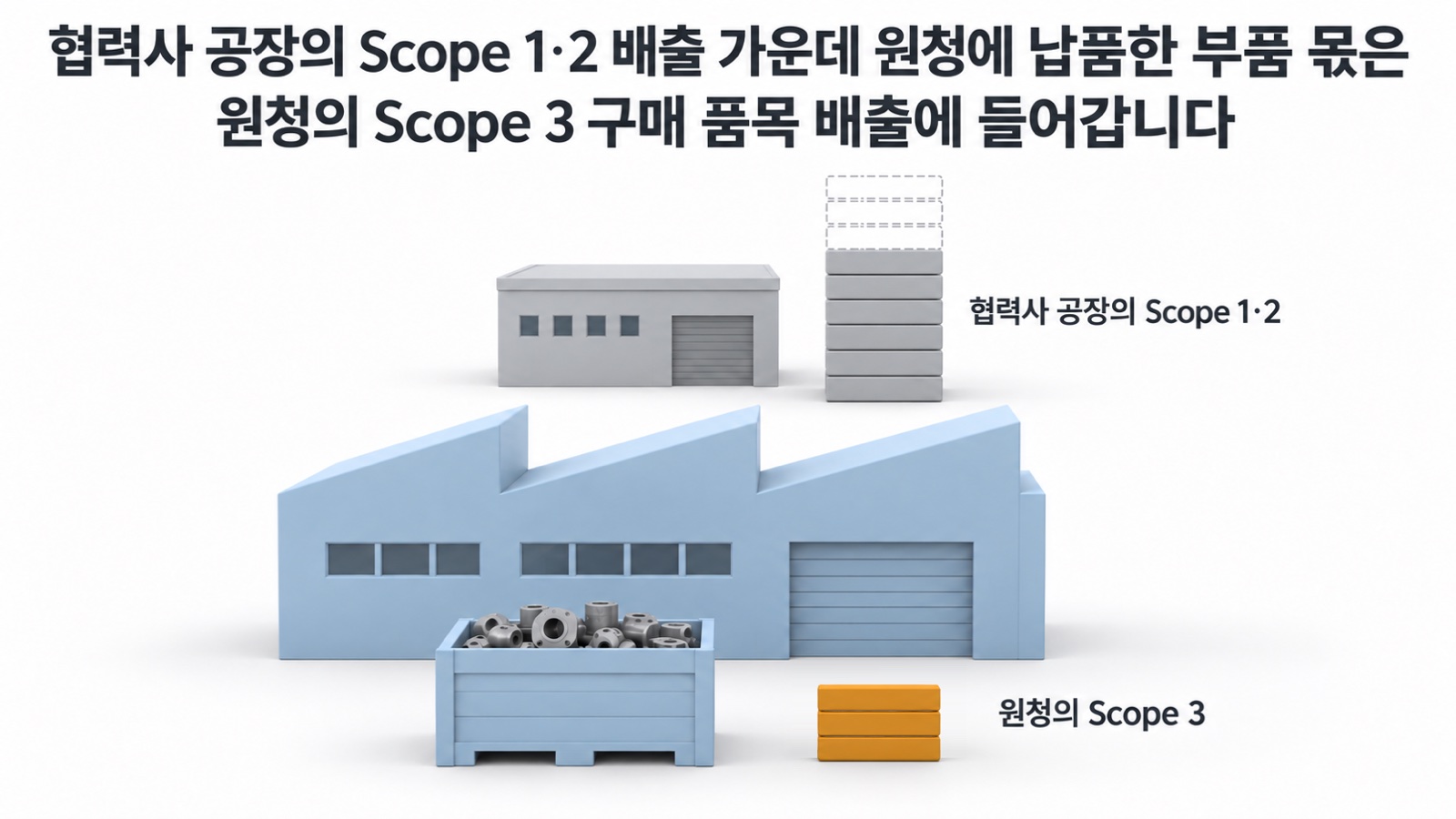 뒤쪽 협력사 공장 옆 회색 블록 기둥에서 맨 위 블록 세 개가 빠져 점선 윤곽만 남고, 같은 크기 블록 세 개가 앞쪽 원청 공장 앞 부품 상자 옆에 놓인 모습 — 협력사 공장의 Scope 1·2 배출 가운데 원청에 납품한 부품 몫은 원청의 Scope 3 구매 품목 배출에 들어갑니다