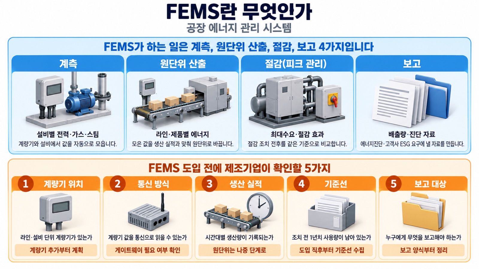 이 글을 한 장으로 요약하면 이렇습니다 — FEMS가 하는 일 4가지(계측·원단위 산출·절감·보고)와 도입 전에 제조기업이 확인할 5가지