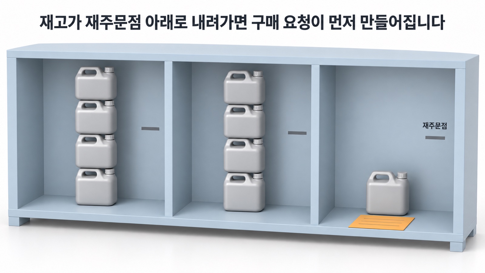 칸막이 선반의 오른쪽 칸에서 절삭유 통이 하나만 남아 재주문점 표시선 아래로 내려갔고, 그 통 옆에 구매 요청서 한 장이 이미 놓여 있다 — 재고가 재주문점 아래로 내려가면 구매 요청이 먼저 만들어집니다
