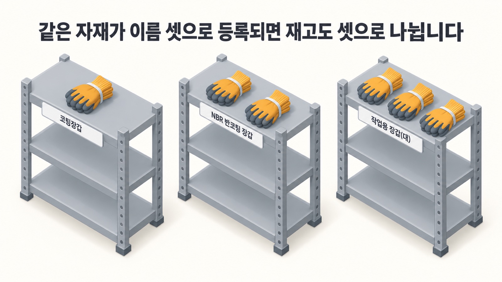 같은 작업 장갑 묶음이 서로 다른 이름표가 붙은 선반 세 곳에 나뉘어 놓인 창고 선반 — 같은 자재가 이름 셋으로 등록되면 재고도 셋으로 나뉩니다