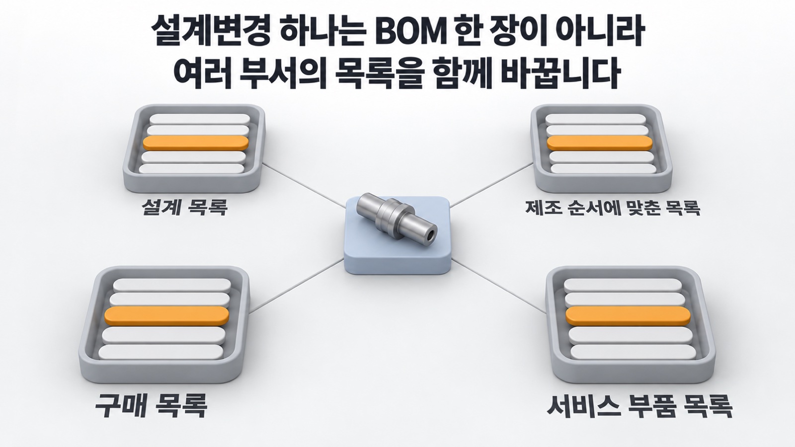 가운데 부품 하나에 연결된 설계·제조 순서·구매·서비스 부품 목록 네 개와, 네 목록마다 같은 자리에서 바뀐 줄 하나 — 설계변경 하나는 BOM 한 장이 아니라 여러 부서의 목록을 함께 바꿉니다