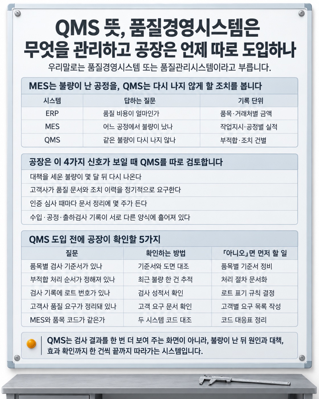 이 글을 한 장으로 요약하면 이렇습니다 — QMS를 따로 검토할 신호 4가지와 도입 전에 확인할 5가지