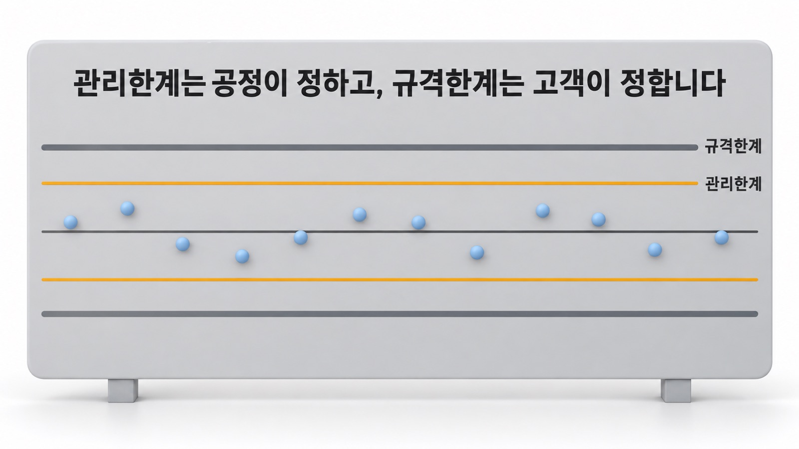 관리한계와 규격한계를 한 관리도에 함께 그린 모습 — 관리한계는 공정이 정하고, 규격한계는 고객이 정합니다