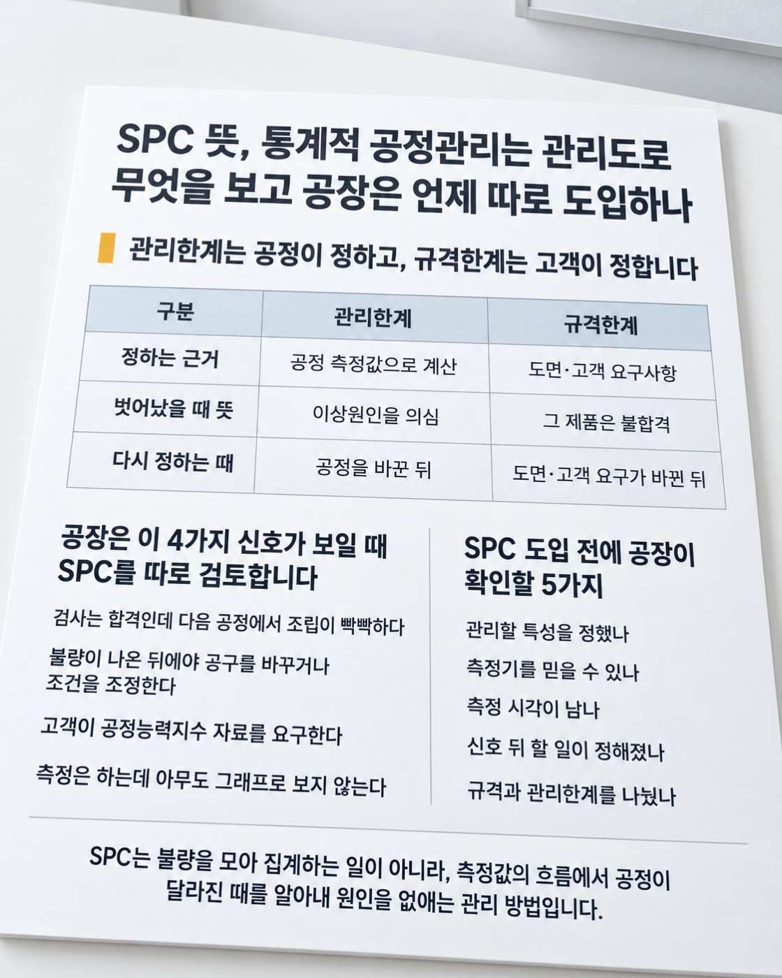 이 글을 한 장으로 요약하면 이렇습니다 — SPC가 보는 것, 관리한계와 규격한계의 차이, 따로 검토할 신호 4가지와 도입 전에 확인할 5가지