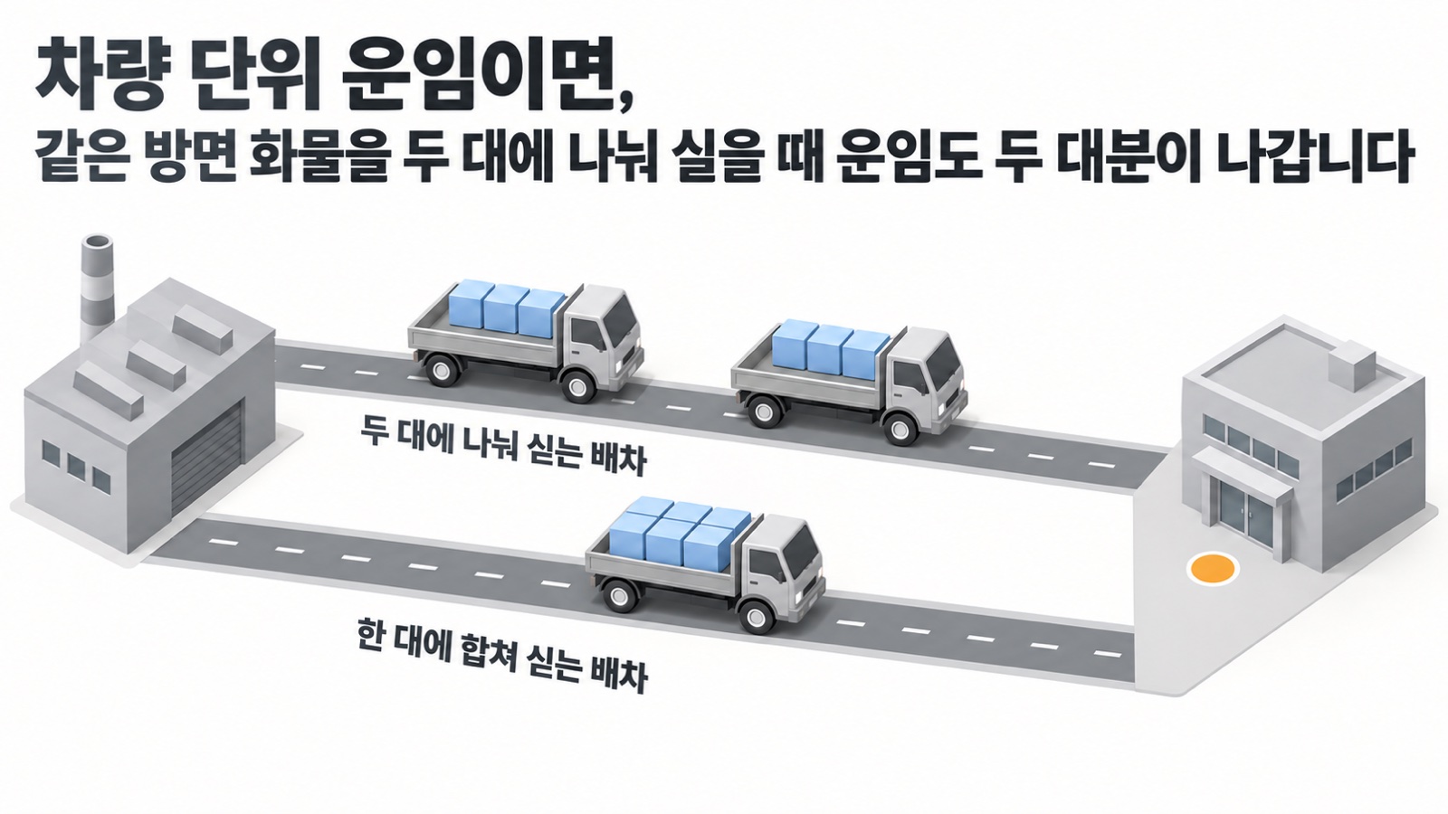 같은 방면 화물을 두 대에 나눠 싣는 배차와 한 대에 합쳐 싣는 배차를 나란히 놓은 그림 — 차량 단위 운임이면, 같은 방면 화물을 두 대에 나눠 실을 때 운임도 두 대분이 나갑니다
