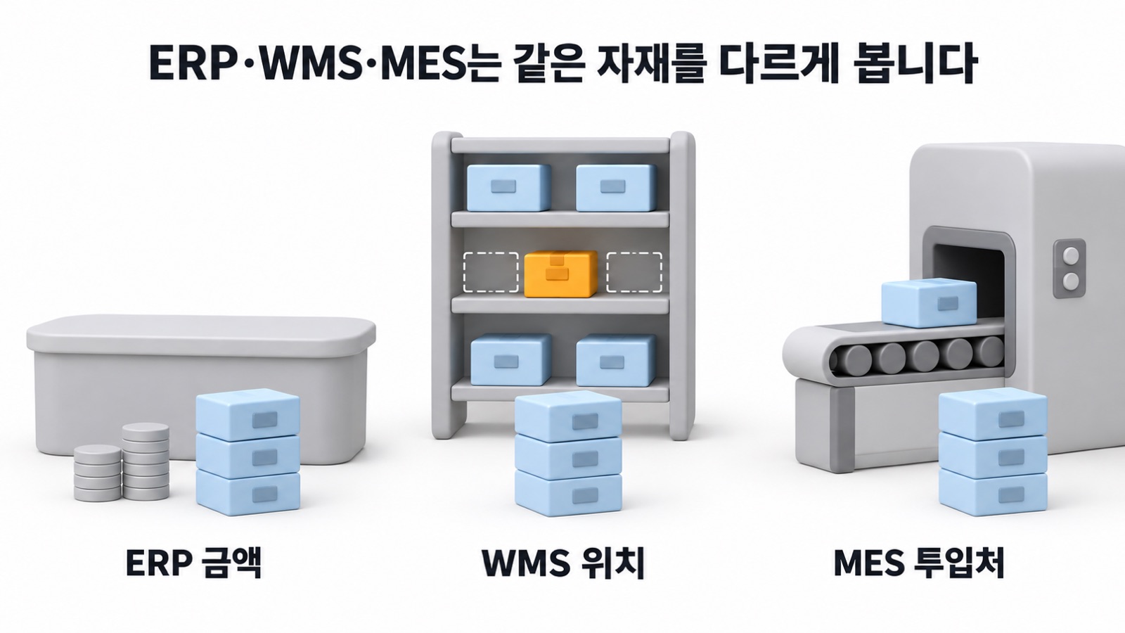 ERP·WMS·MES가 같은 자재를 서로 다른 질문으로 보는 모습 — ERP는 금액, WMS는 위치, MES는 투입처를 봅니다